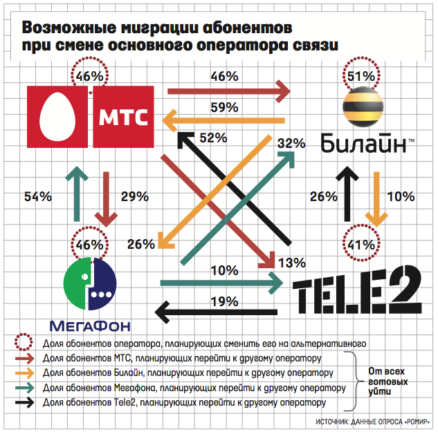 Preview Смена мобильного оператора с сохранением номера стала сложнее в России