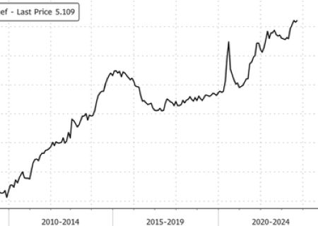 Global Beef Prices Hit Record High Since 1960