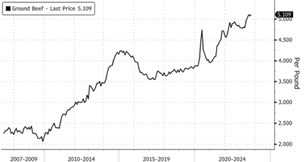 Preview Global Beef Prices Hit Record High Since 1960