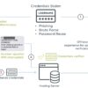 Russians Warned of New SMS Verification Fraud Scheme