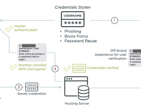 Russians Warned of New SMS Verification Fraud Scheme