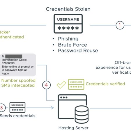 Russians Warned of New SMS Verification Fraud Scheme
