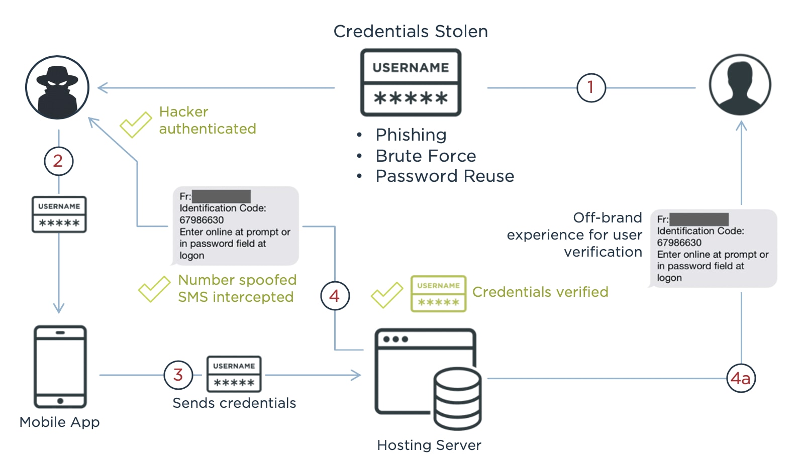 Preview Russians Warned of New SMS Verification Fraud Scheme