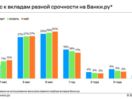 Краткость — сестра дохода: россияне ставят рекорды по краткосрочным вкладам