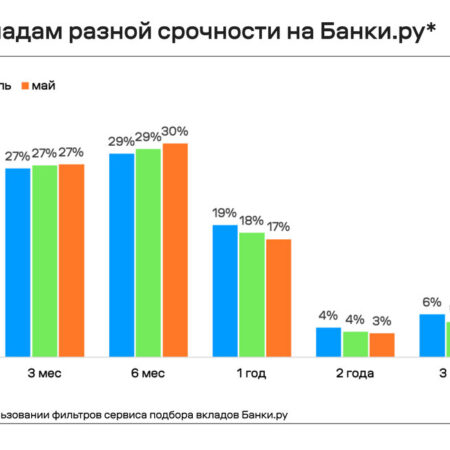 Краткость — сестра дохода: россияне ставят рекорды по краткосрочным вкладам