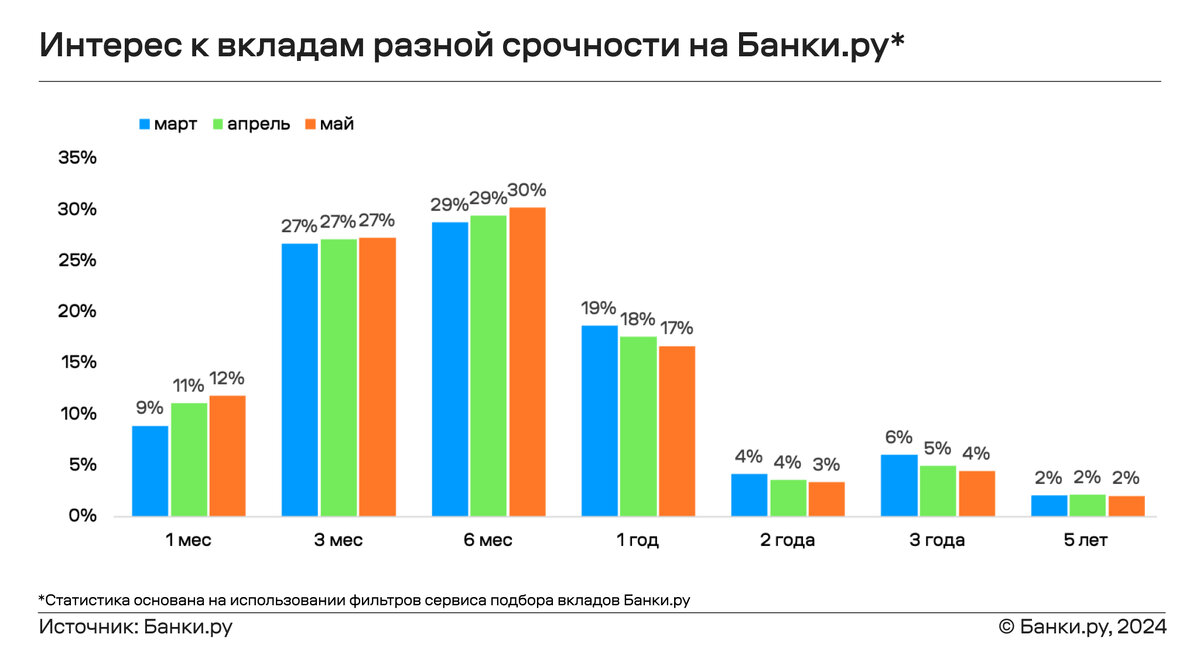 Preview Краткость — сестра дохода: россияне ставят рекорды по краткосрочным вкладам