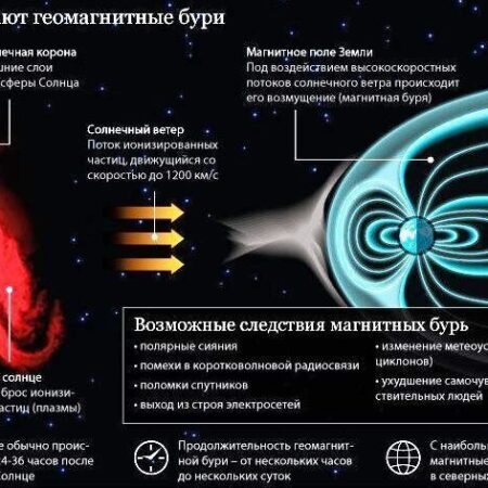 Слабые возмущения магнитного поля Земли: предвестник солнечной активности