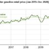 Exchange Prices for Gasoline in Russia Have Decreased: Will Filling Stations Follow?