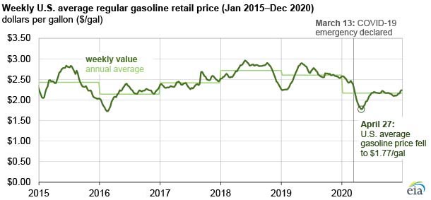 Preview Exchange Prices for Gasoline in Russia Have Decreased: Will Filling Stations Follow?