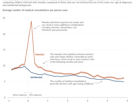 Rospotrebnadzor Reports Sharp Decrease in Measles and Whooping Cough Cases in Russia in 2025
