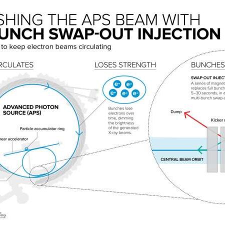 Electron Beam Successfully Injected into SKIF Storage Ring at Design Energy