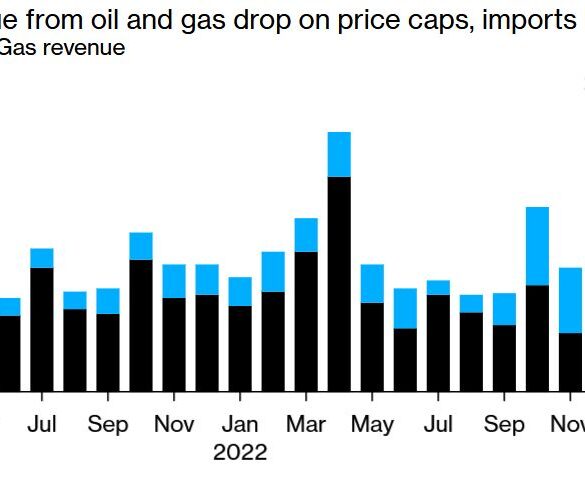Government Issues Bleak Forecast: Oil and Gas Revenues Poised for Long-Term Decline