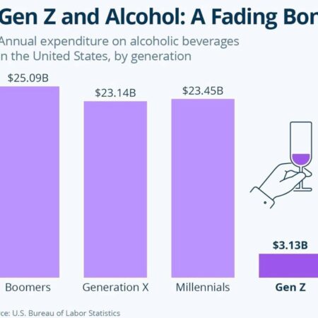 BI: Gen Z’s Abstinence from Alcohol Poses a Problem for Bars and Restaurants